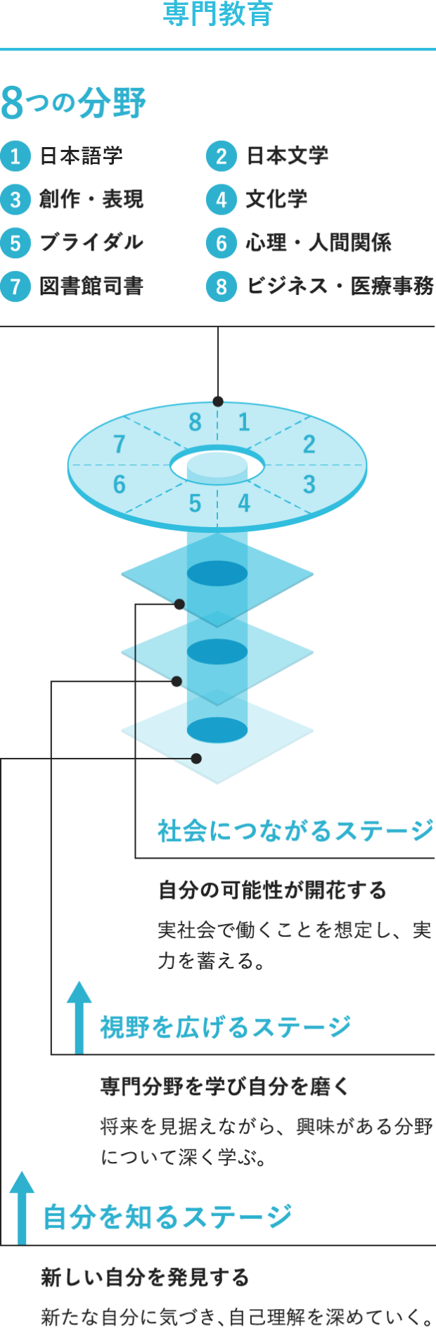 専門教育
