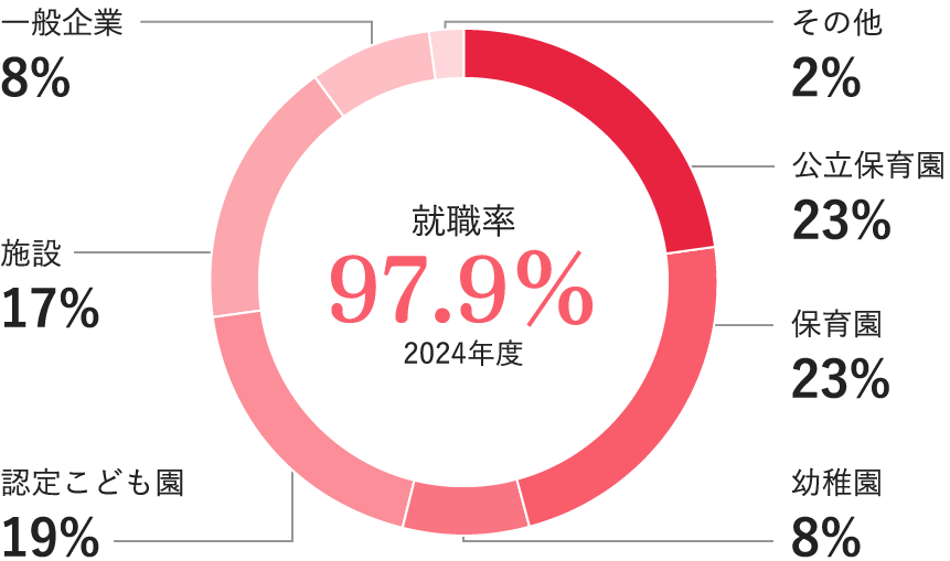 幼児教育学科