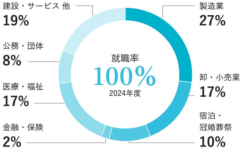 総合文化学科