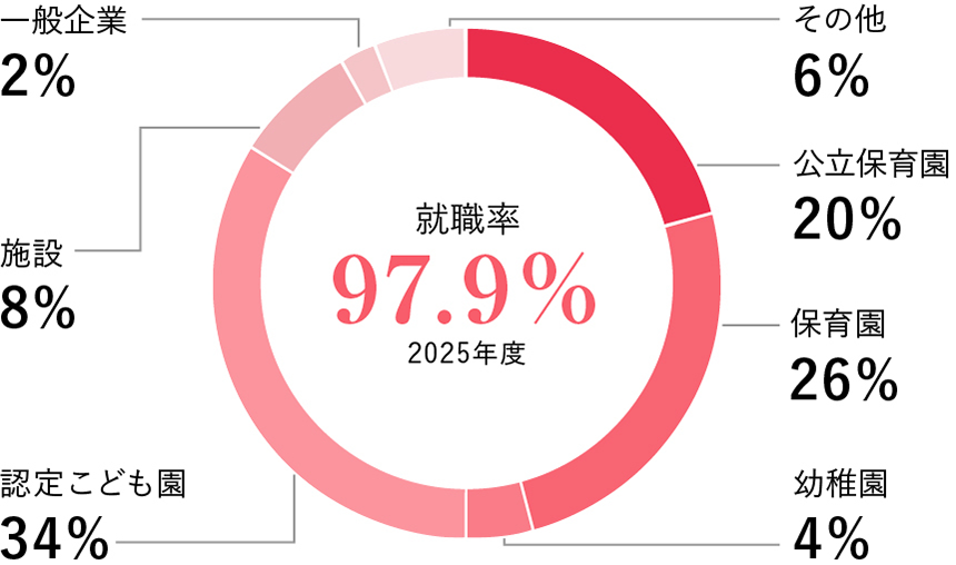 幼児教育学科